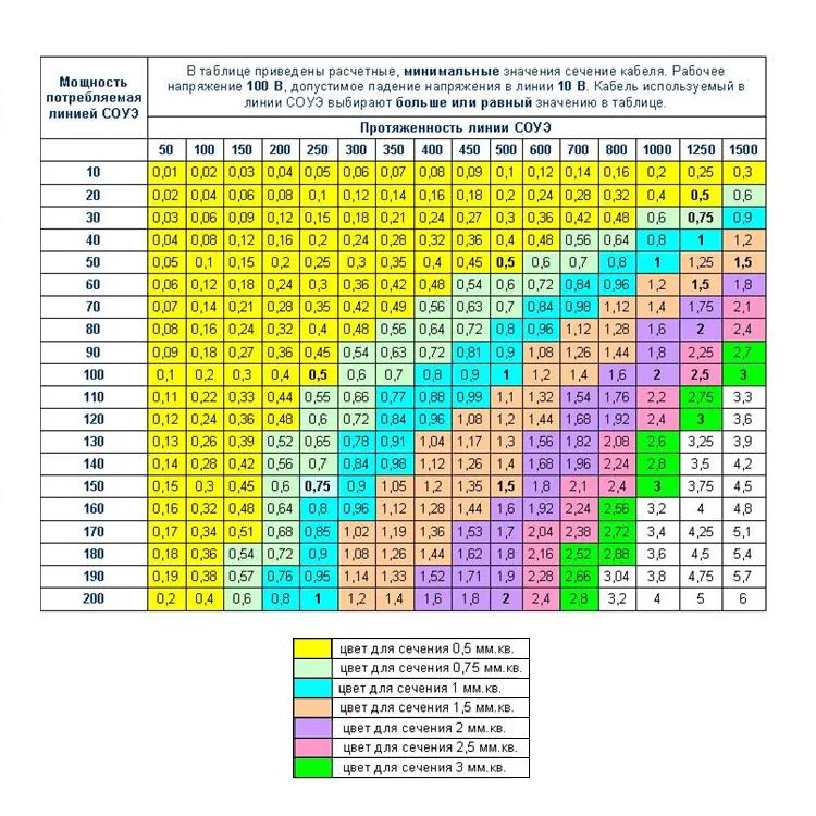 Сечение провода напряжение
