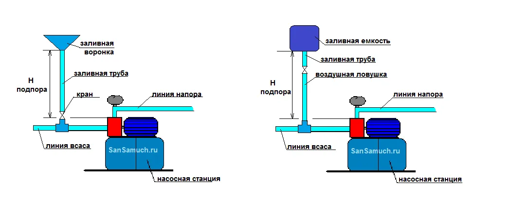 Станция не качает воду из скважины причины. Напор насоса схема. Схема подключения всасывающего насоса. Как залить воду в насосную станцию. Схема подключения насосной станции к скважине.