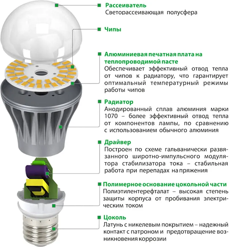 Особенности светодиодной лампы