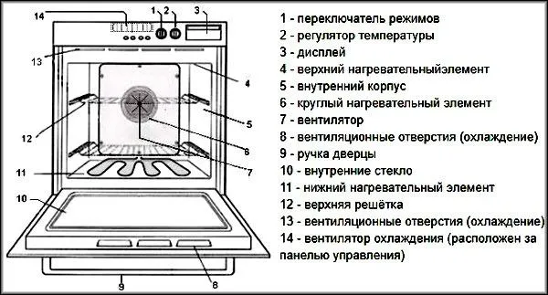 Устройство духового шкафа