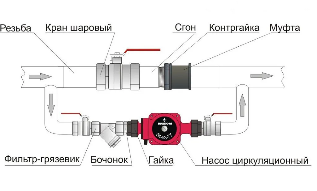Как правильно установить циркулярный насос. Схема подключения циркулярного насоса. схема монтажа циркуляционного насоса в систему отопления. насос циркуляционный для отопления схема установки. обвязка циркуляционного насоса системе отопления схема.