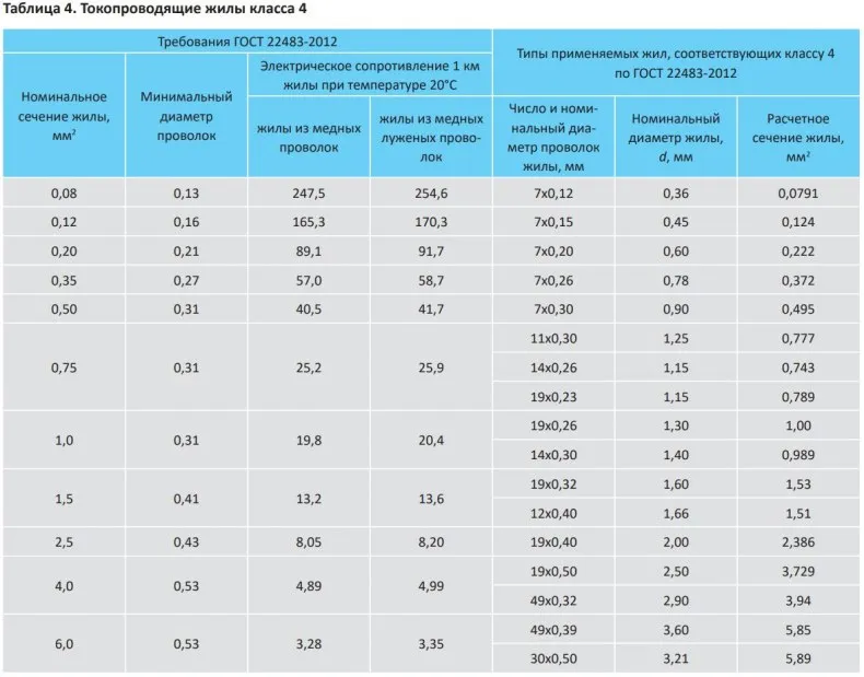Диаметр ток. Толщина жилы для кабеля 2.5 мм2. Диаметр жилы кабеля 35 мм2. Диаметр сечения медной жилы кабеля 2.5. Диаметр медной жилы сечением 6 кв мм.