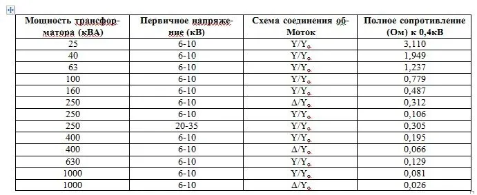 Сопротивление петли фаза-ноль протокол. Как рассчитать мощность вторичной обмотки трансформатора тока. Измеритель сопротивления петли фаза-нуль. Таблица сопротивлений петли фаза ноль. Измеритель r петли фаза-нуль и тока короткого замыкания.